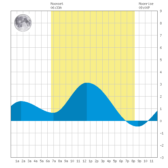 Snipe Point tide chart for Wednesday, June 11, 2025