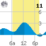 Snipe Point tide chart for Wednesday, June 11, 2025
