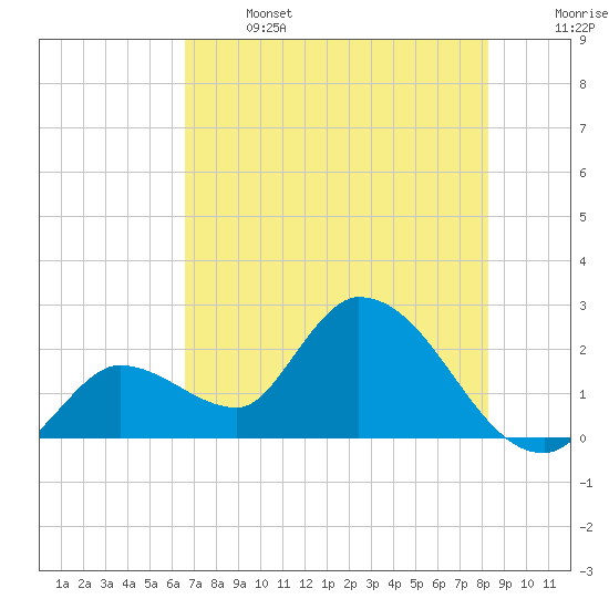 Snipe Point tide chart for Saturday, June 14, 2025