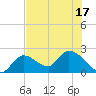 Snipe Point tide chart for Tuesday, June 17, 2025