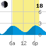 Snipe Point tide chart for Wednesday, June 18, 2025