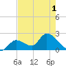 Snipe Point tide chart for Sunday, June 1, 2025