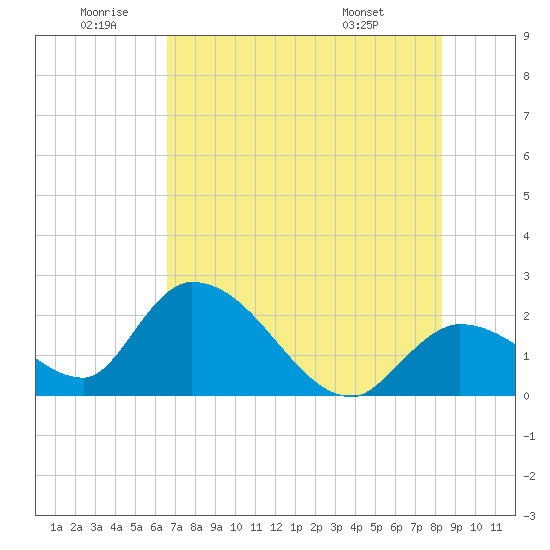 Snipe Point tide chart for Friday, June 20, 2025