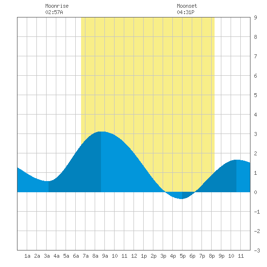 Snipe Point tide chart for Saturday, June 21, 2025