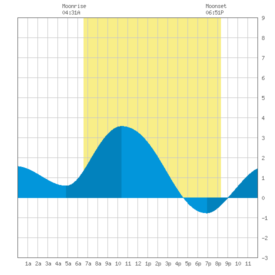 Snipe Point tide chart for Monday, June 23, 2025