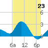 Snipe Point tide chart for Monday, June 23, 2025