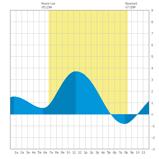 Snipe Point tide chart for Tuesday, June 24, 2025