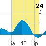 Snipe Point tide chart for Tuesday, June 24, 2025