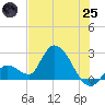 Snipe Point tide chart for Wednesday, June 25, 2025