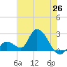 Snipe Point tide chart for Thursday, June 26, 2025