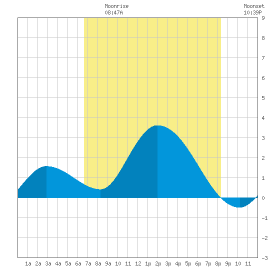 Snipe Point tide chart for Friday, June 27, 2025