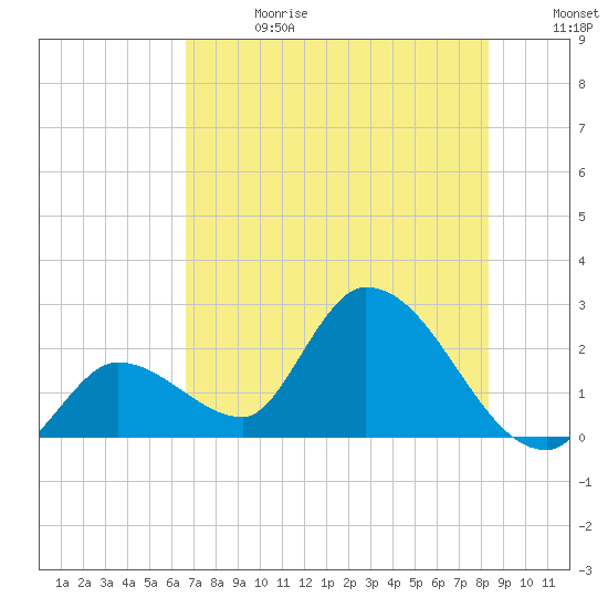 Snipe Point tide chart for Saturday, June 28, 2025