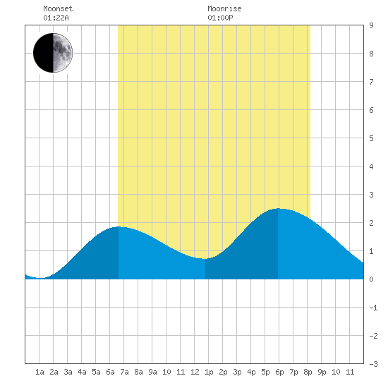 Snipe Point tide chart for Monday, June 2, 2025