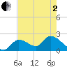 Snipe Point tide chart for Monday, June 2, 2025