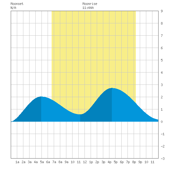 Snipe Point tide chart for Monday, June 30, 2025