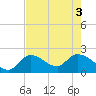 Snipe Point tide chart for Tuesday, June 3, 2025