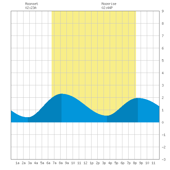 Snipe Point tide chart for Wednesday, June 4, 2025