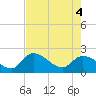 Snipe Point tide chart for Wednesday, June 4, 2025