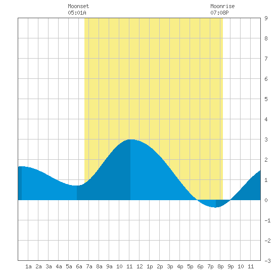 Snipe Point tide chart for Monday, June 9, 2025
