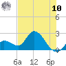 Snipe Point tide chart for Thursday, July 10, 2025
