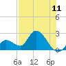 Snipe Point tide chart for Friday, July 11, 2025