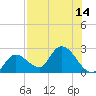 Snipe Point tide chart for Monday, July 14, 2025