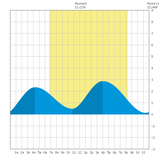 Snipe Point tide chart for Tuesday, July 15, 2025