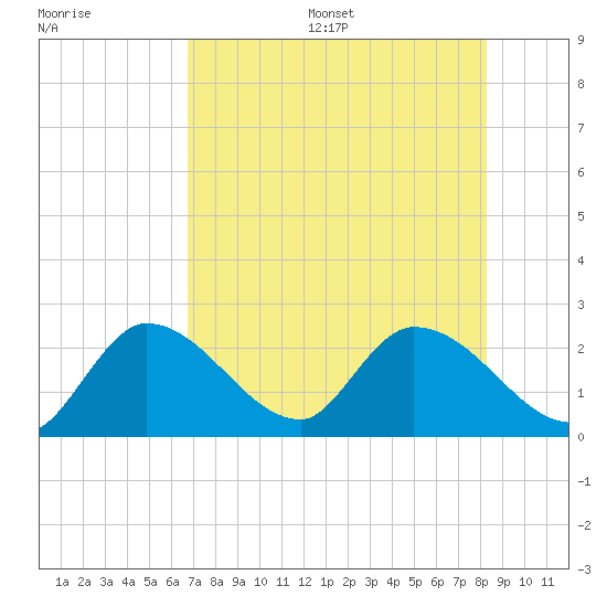 Snipe Point tide chart for Wednesday, July 16, 2025