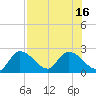 Snipe Point tide chart for Wednesday, July 16, 2025