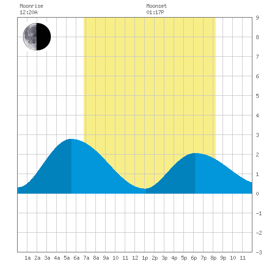 Snipe Point tide chart for Thursday, July 17, 2025