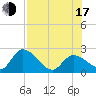 Snipe Point tide chart for Thursday, July 17, 2025