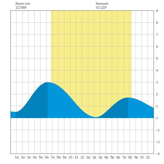 Snipe Point tide chart for Friday, July 18, 2025