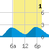 Snipe Point tide chart for Tuesday, July 1, 2025