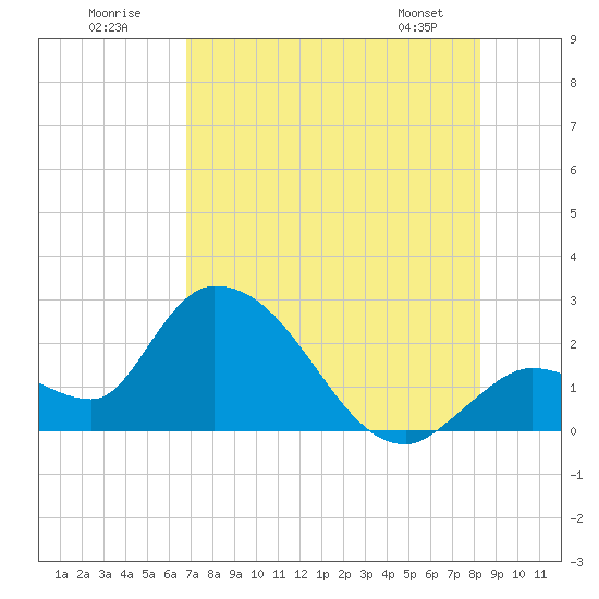 Snipe Point tide chart for Sunday, July 20, 2025