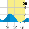 Snipe Point tide chart for Sunday, July 20, 2025