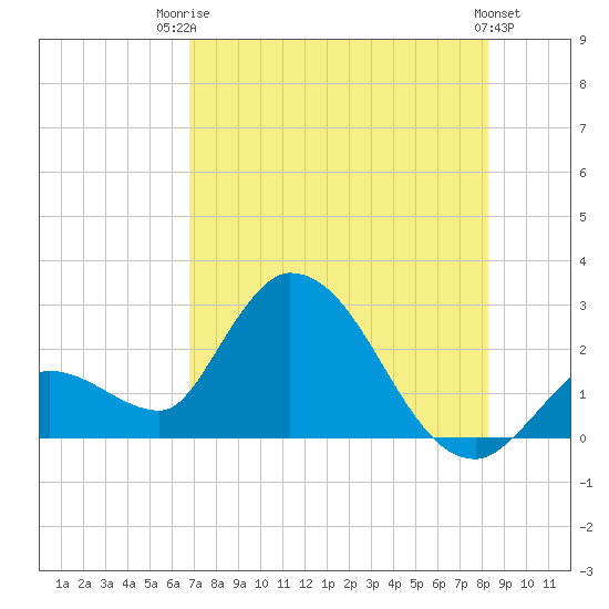 Snipe Point tide chart for Wednesday, July 23, 2025