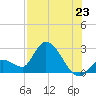 Snipe Point tide chart for Wednesday, July 23, 2025