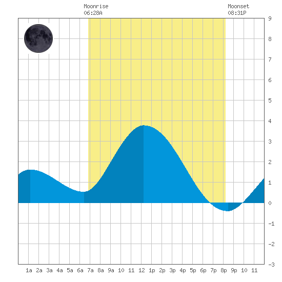 Snipe Point tide chart for Thursday, July 24, 2025
