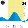 Snipe Point tide chart for Thursday, July 24, 2025