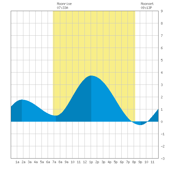 Snipe Point tide chart for Friday, July 25, 2025