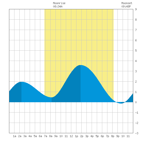 Snipe Point tide chart for Saturday, July 26, 2025