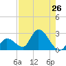 Snipe Point tide chart for Saturday, July 26, 2025