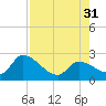 Snipe Point tide chart for Thursday, July 31, 2025
