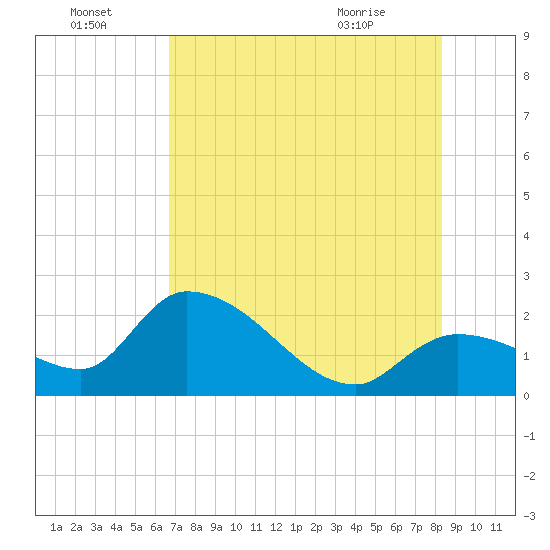 Snipe Point tide chart for Friday, July 4, 2025