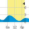 Snipe Point tide chart for Friday, July 4, 2025