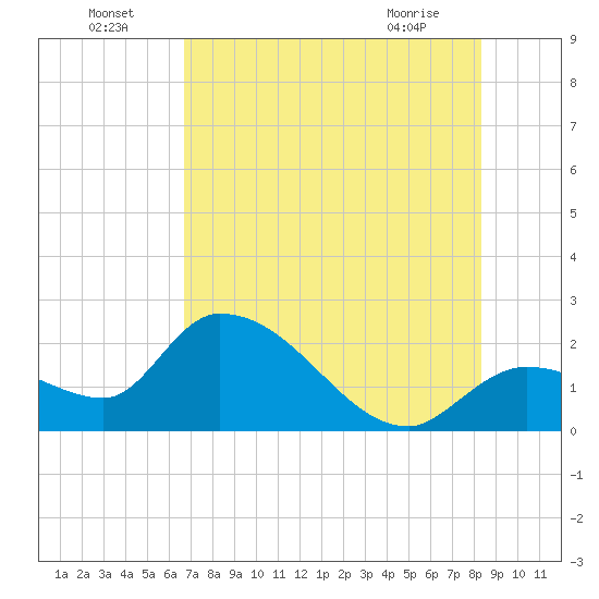 Snipe Point tide chart for Saturday, July 5, 2025