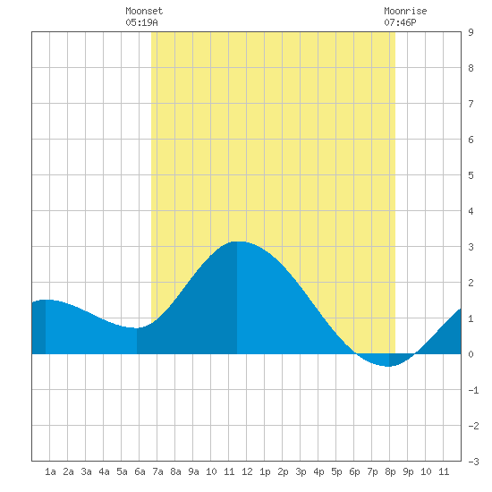 Snipe Point tide chart for Wednesday, July 9, 2025
