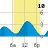 Snipe Point tide chart for Sunday, August 10, 2025