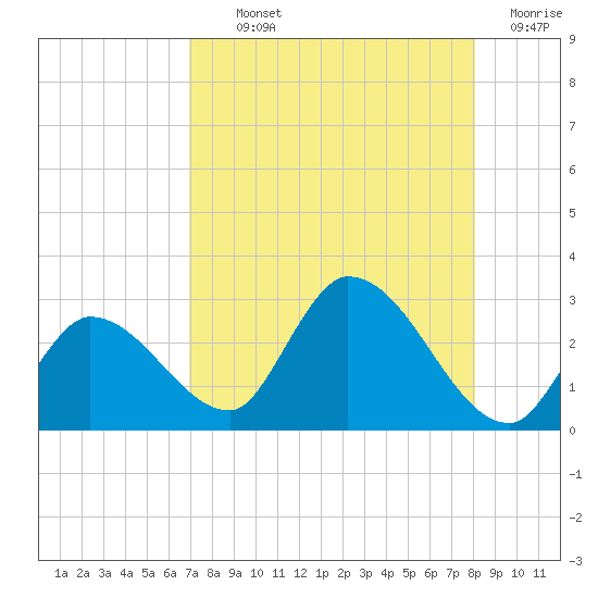 Snipe Point tide chart for Monday, August 11, 2025