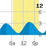 Snipe Point tide chart for Tuesday, August 12, 2025